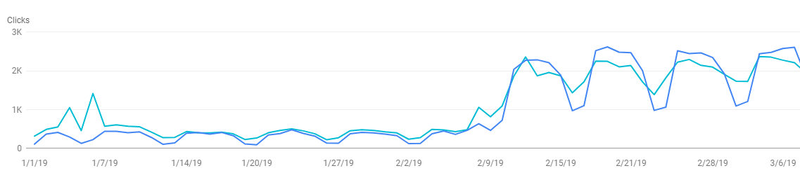 Double Clicks and Impressions