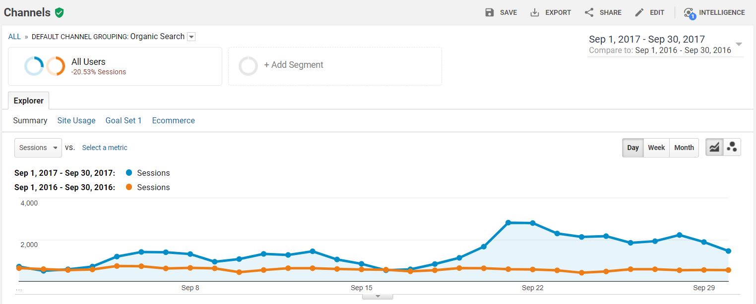 Triple Organic Traffic