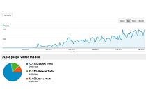 SEO Results