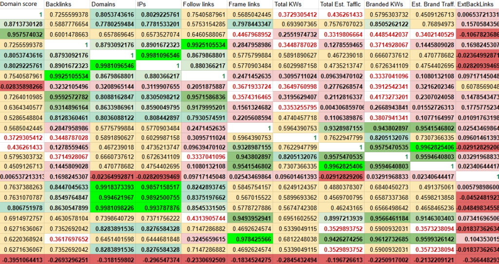 Link Building Coefficient Matrix