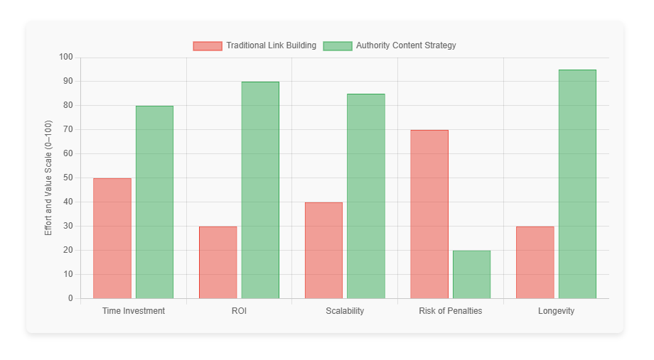 Content Authority Building vs Traditional Link Building