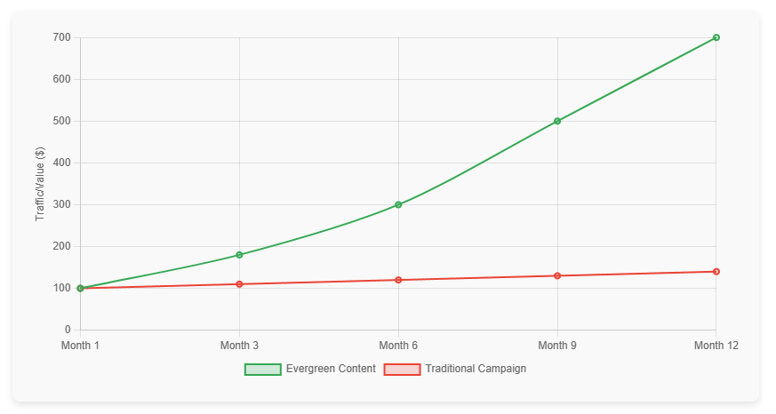 Evergreen Content Vs Traditional Content Growth Chart