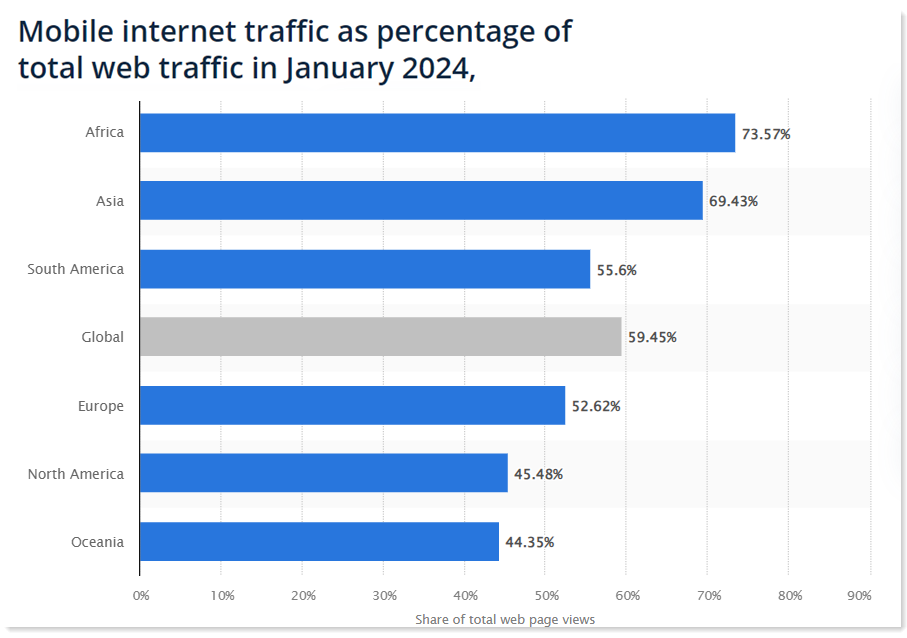 Mobile Internet Traffic Share Jan 2024